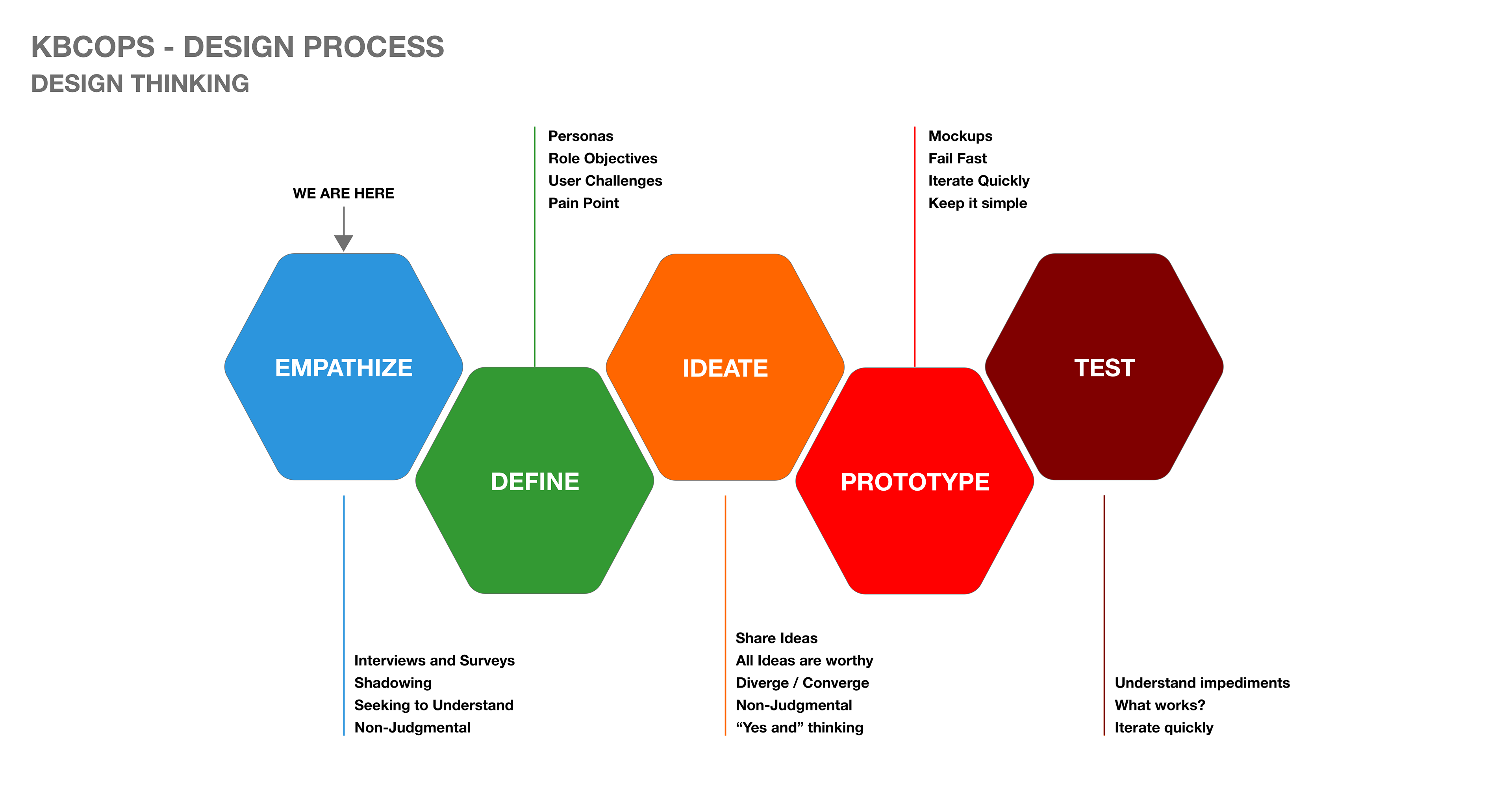 The Design Thinking visual guide made for the project team: Empathize, Define, Ideate, Prototype, Test as connected stages, each annotated with its methods.